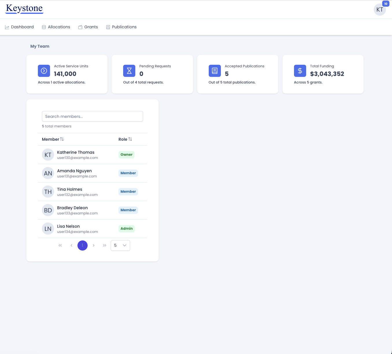 The team dashboard